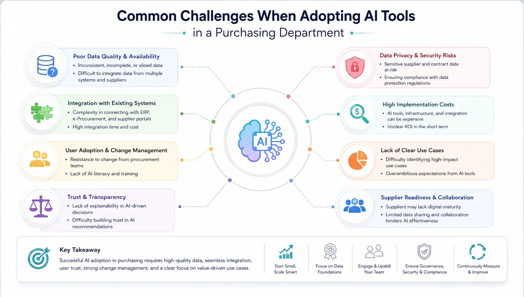Common Challenges When Adopting AI Tools in a Purchasing Department