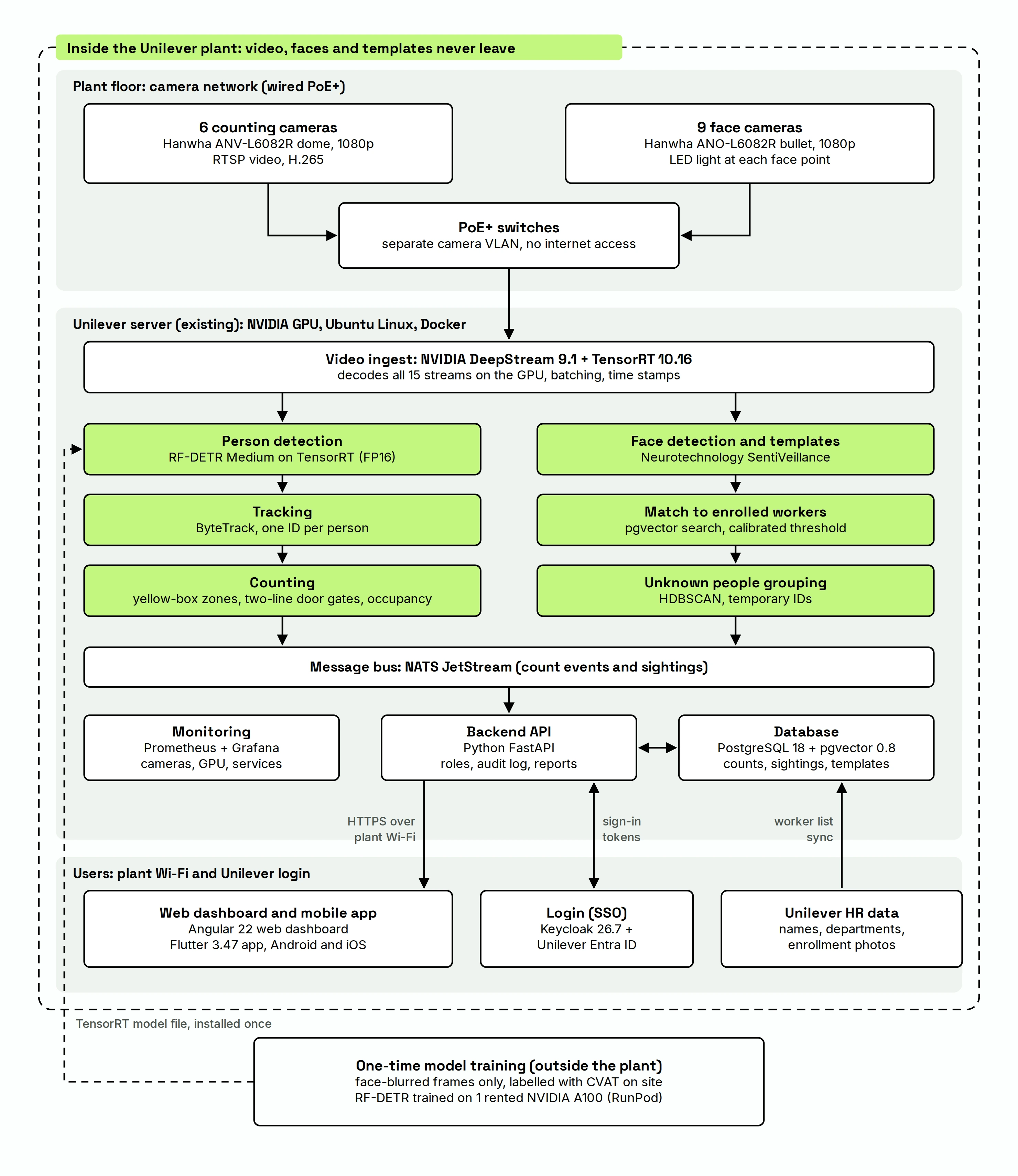 System architecture and technology stack for the Gezora.ai worker counting and identification system at Unilever Pakistan Foods