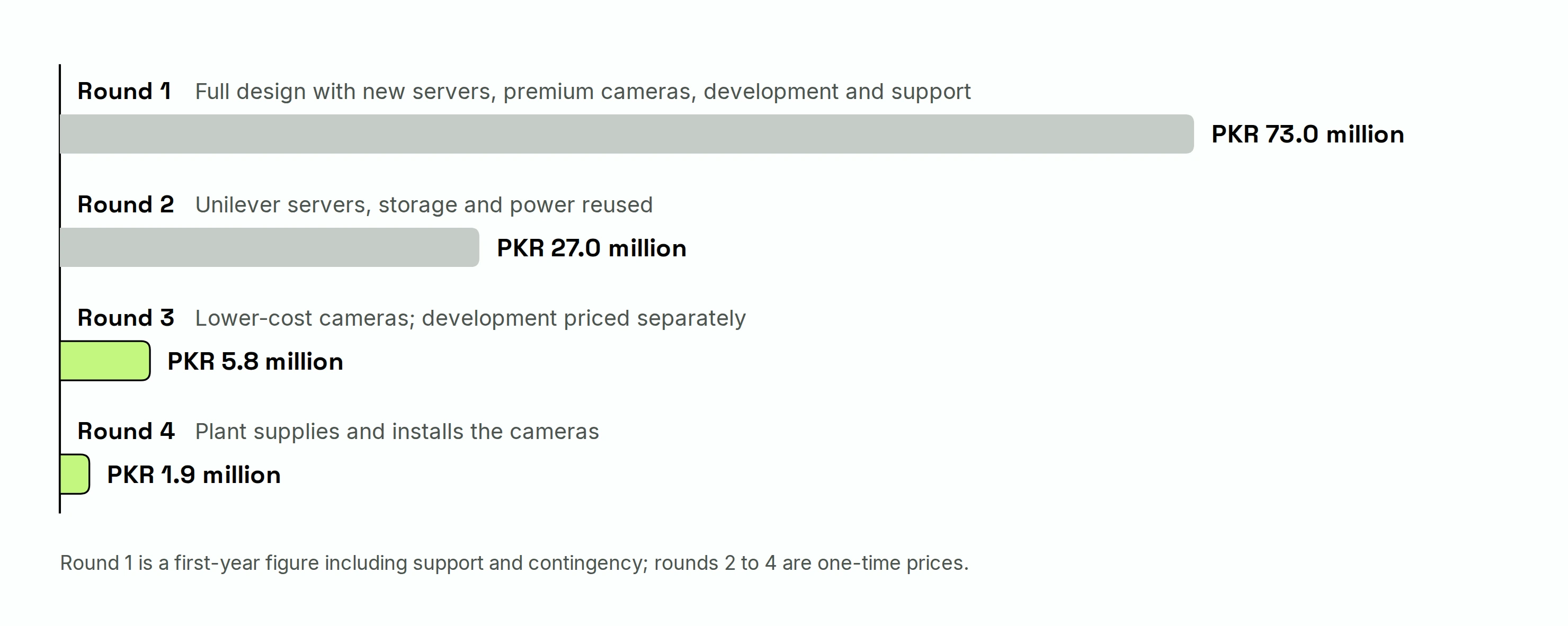 Gezora.ai proposal price by design round, from PKR 73.0 million to PKR 1.9 million