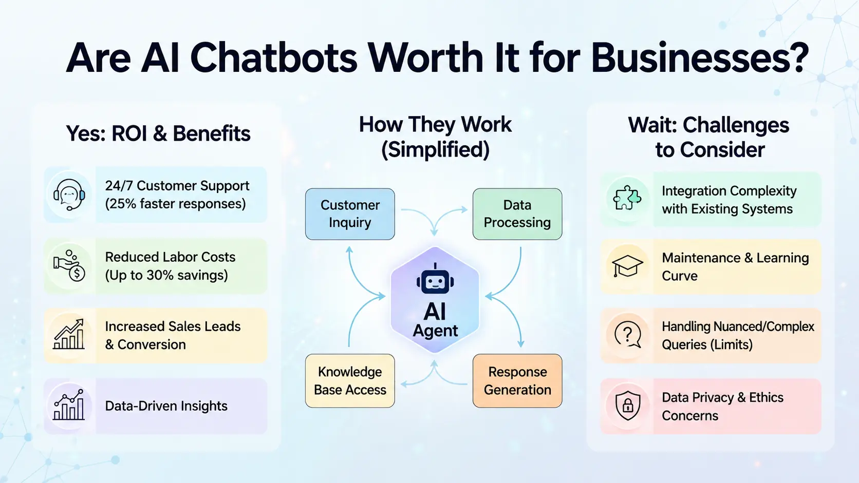Is AI Chatbots Worth It for Businesses?