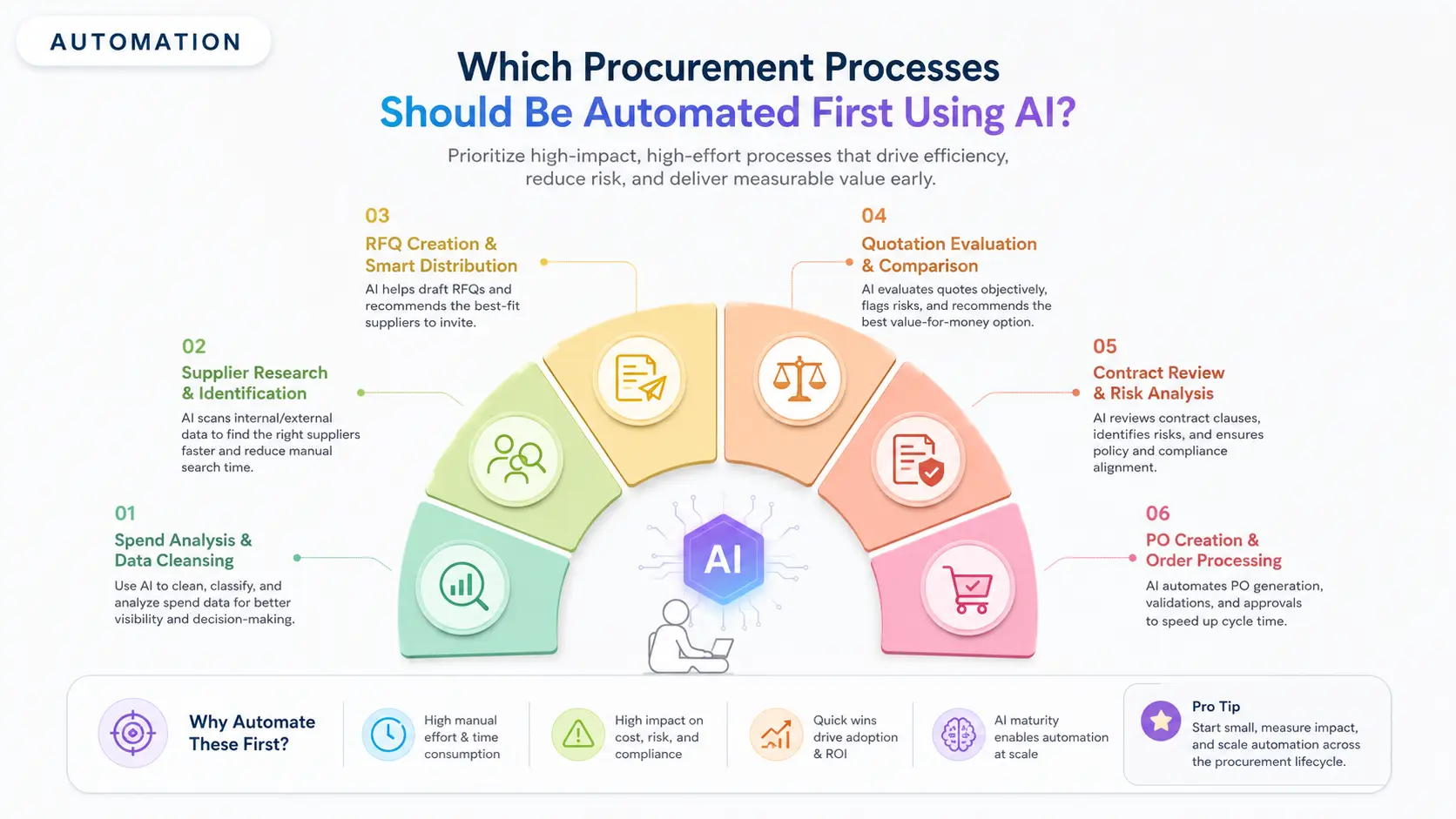 Which Procurement Processes Should Be Automated First Using AI?