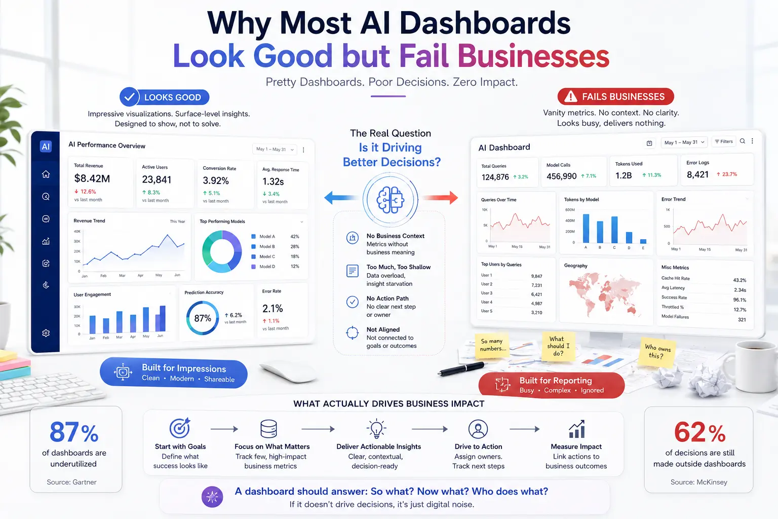 Why Most AI Dashboards Look Good but Fail Businesses